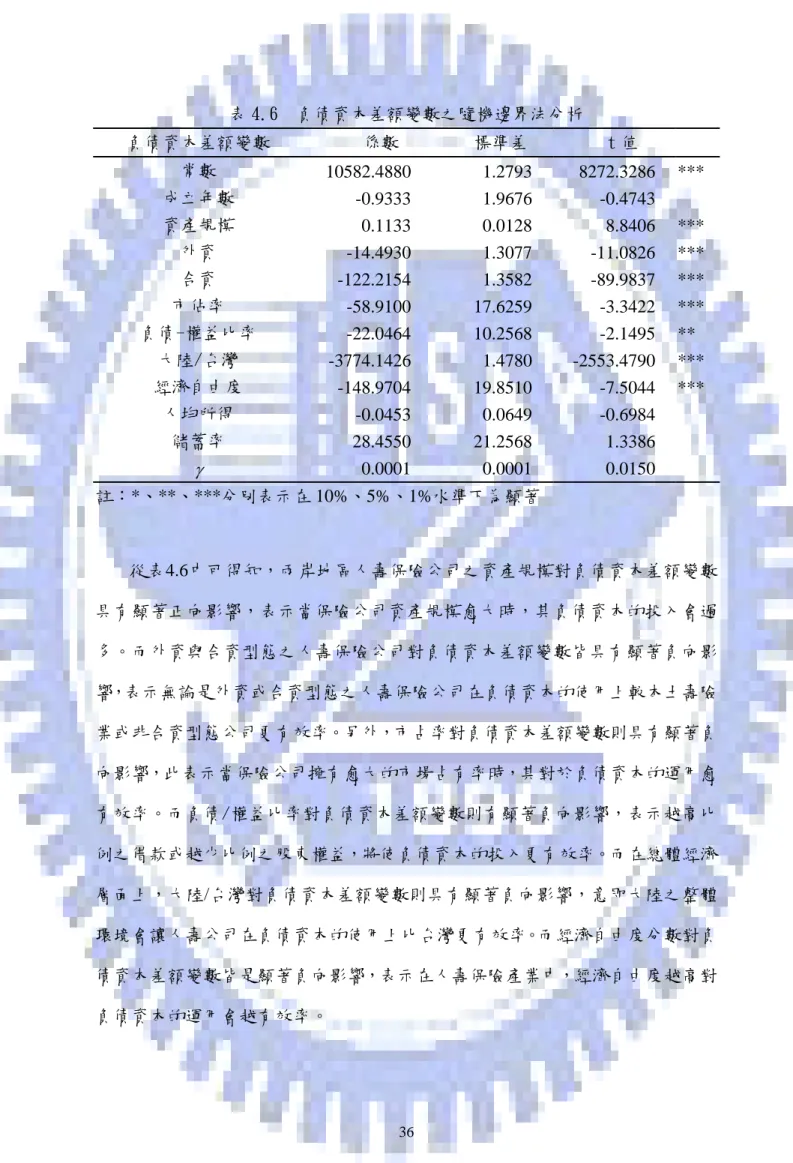 表 4.6  負債資本差額變數之隨機邊界法分析  負債資本差額變數     係數    標準差    t 值  常數  10582.4880 1.2793  8272.3286  ***  成立年數  -0.9333 1.9676 -0.4743     資產規模  0.1133 0.0128  8.8406  ***  外資  -14.4930 1.3077  -11.0826  ***  合資  -122.2154 1.3582  -89.9837  ***  市佔率  -58.9100 17.6259