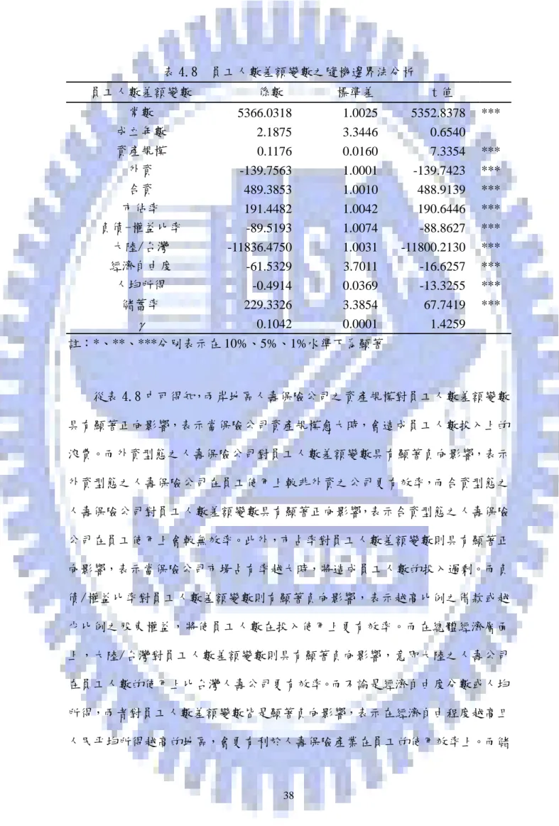 表 4.8  員工人數差額變數之隨機邊界法分析  員工人數差額變數     係數    標準差    t 值  常數  5366.0318  1.0025  5352.8378    ***  成立年數  2.1875  3.3446  0.6540        資產規模  0.1176  0.0160  7.3354    ***  外資  -139.7563  1.0001  -139.7423    ***  合資  489.3853  1.0010  488.9139    ***  市佔率  1