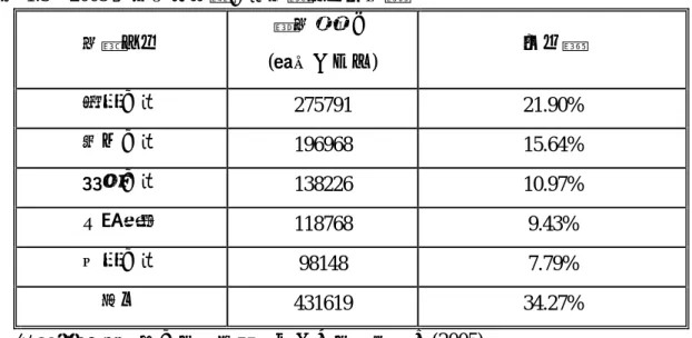 表 1.3  2005 年前五大台灣人壽保險公司市佔率  保險公司  總保費收入  (單位：千元)  市占率  國泰人壽  275791   21.90%  南山人壽  196968   15.64%  新光人壽  138226   10.97%  中華郵政  118768   9.43%  安泰人壽  98148   7.79%  其他  431619   34.27%  資料來源:財團法人保險事業中心；《保險年鑑》(2005)  2.3 大陸保險產業概況      (一)大陸人身保險業從 2001 至 