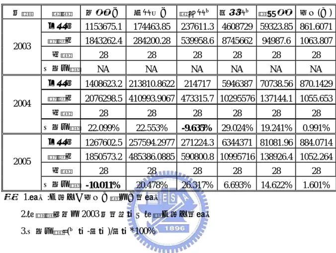 表 4.3    2003-2005 年之台灣人身保險廠商樣本敘述統計（實質價值）  年度  變數  保費收入  投資收入  權益資本 負債資本 營業費用  員工(人) 平均值  1153675.1 174463.85 237611.3 4608729 59323.85 861.6071 標準差  1843262.4 284200.28 539958.6 8745662 94987.6 1063.807 個數  28  28  28 28 28 28 2003  成長比率 NA  NA    NA NA N