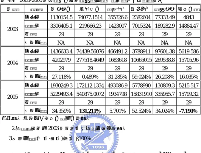 表 4.4  2003-2005 年大陸之人身保險業廠商樣本敘述統計（實質價值）  年度  變數  保費收入  投資收入  權益資本 負債資本  營業費用  員工人數 平均值  1130154.5 74077.1514 355326.6 2382604 77333.49  4843  標準差  3306405.1 219666.23 1423007 7015324  189282.9  14884.47 個數  29 29 29  29  29  29 2003  成長比率  NA NA NA  NA  N