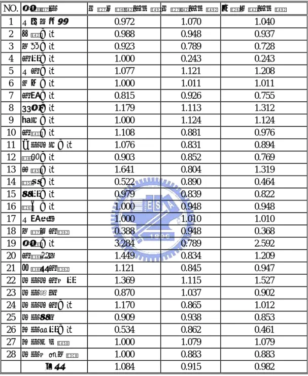 表 4.8  2003-2004 年台灣人身保險業廠商生產力變動表  NO.  全部廠商  技術效率變動指數 技術變動指數 生產力變動指數  1  中央信託局  0.972 1.070  1.040  2  台灣人壽  0.988 0.948  0.937  3  保誠人壽  0.923 0.789  0.728  4  國泰人壽  1.000 0.243  0.243  5  中國人壽  1.077 1.121  1.208  6  南山人壽  1.000 1.011  1.011  7  國華人壽  0