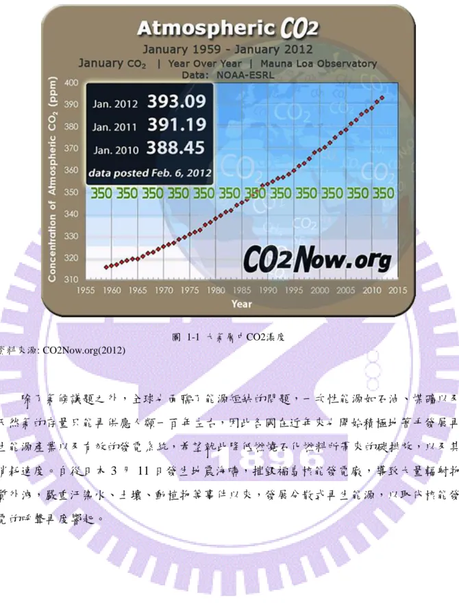 圖  1-1  大氣層中CO2濃度  資料來源: CO2Now.org(2012)  除了氣候議題之外，全球也面臨了能源短缺的問題，一次性能源如石油、煤礦以及 天然氣的存量只能再供應人類一百年左右，因此各國在近年來也開始積極地著手發展再 生能源產業以及有效的發電系統，希望就此降低燃燒石化燃料所帶來的碳排放，以及其 消耗速度。自從日本 3 月 11 日發生地震海嘯，摧毀福島核能發電廠，導致大量輻射物 質外洩，嚴重汙染水、土壤、動植物等事件以來，發展分散式再生能源，以取代核能發 電的呼聲再度響起。 