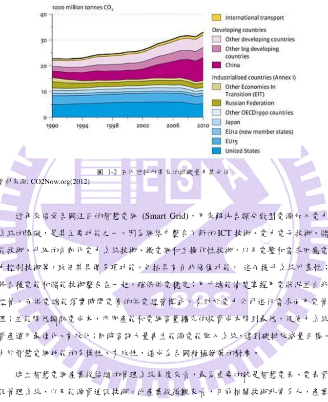 圖  1-2  石化燃料所帶來的排碳量及其分佈  資料來源: CO2Now.org(2012)  近年來倍受各國注目的智慧電網  (Smart  Grid)，用來解決各類分散型電源加入電力 系統的障礙，是其主要功能之一。因為網絡中整合了新的 ICT 技術、電力電子技術、儲 能技術、升級的自動化電力系統技術、微電網和互操作性技術，以及電壓和需求回應電 力控制技術等，致使其具備多項功能。包括具有自我修復功能，  進而提升系統可靠性； 將各種電能和儲能技術整合在一起，確保供電穩定；用戶端能清楚掌握用電狀況並自我 