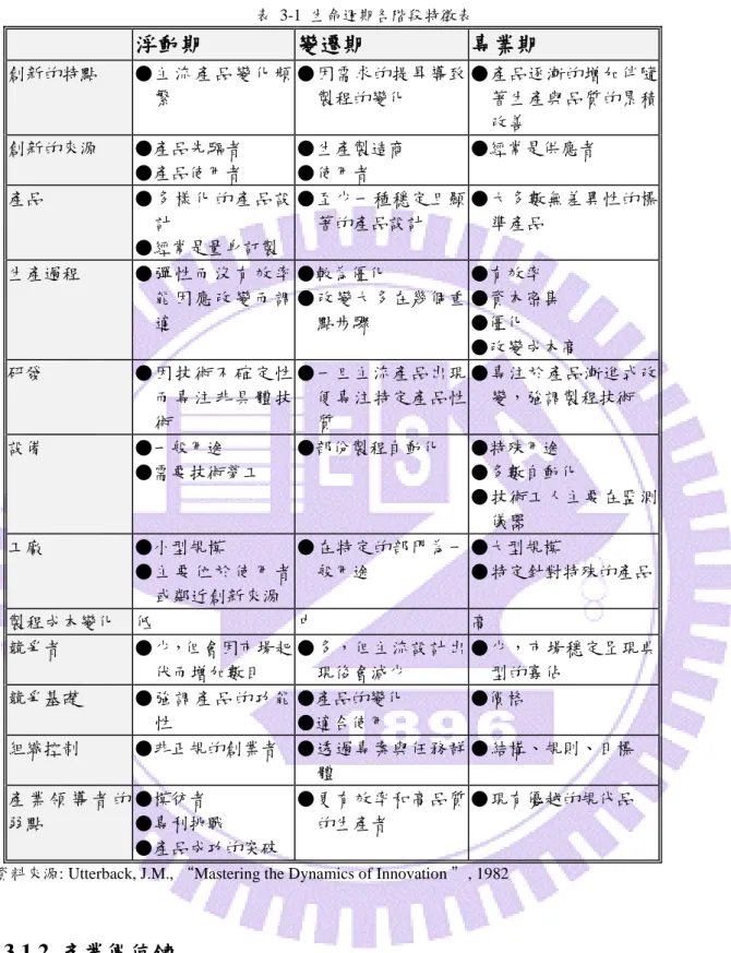 表  3-1  生命週期各階段特徵表  浮動期  變遷期  專業期  創新的特點  ● 主 流 產 品 變 化 頻 繁  ● 因需求的提昇導致製程的變化  ● 產品逐漸的增加伴隨著生產與品質的累積 改善  創新的來源  ●產品先驅者  ●產品使用者  ● 生產製造商 ● 使用者  ●經常是供應者  產品  ● 多 樣 化 的 產 品 設 計  ●經常是量身訂製  ● 至少一種穩定且顯著的產品設計  ● 大多數無差異性的標準產品  生產過程  ● 彈 性 而 沒 有 效 率 能 因 應 改 變 而 調 適  