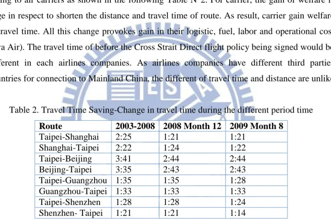 Table 2. Travel Time Saving-Change in travel time during the different period time  Route  2003-2008  2008 Month 12   2009 Month 8  