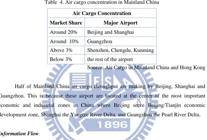 Table  4. Air cargo concentration in Mainland China  Air Cargo Concentration 
