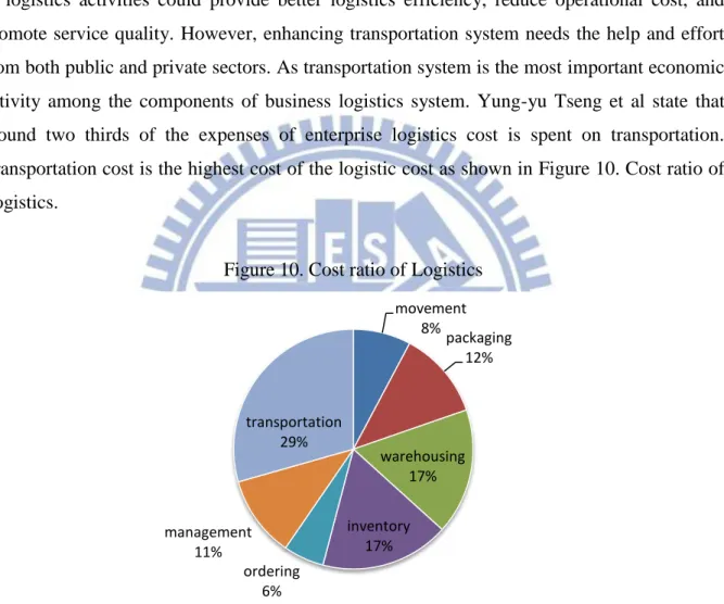 Figure 10. Cost ratio of Logistics 