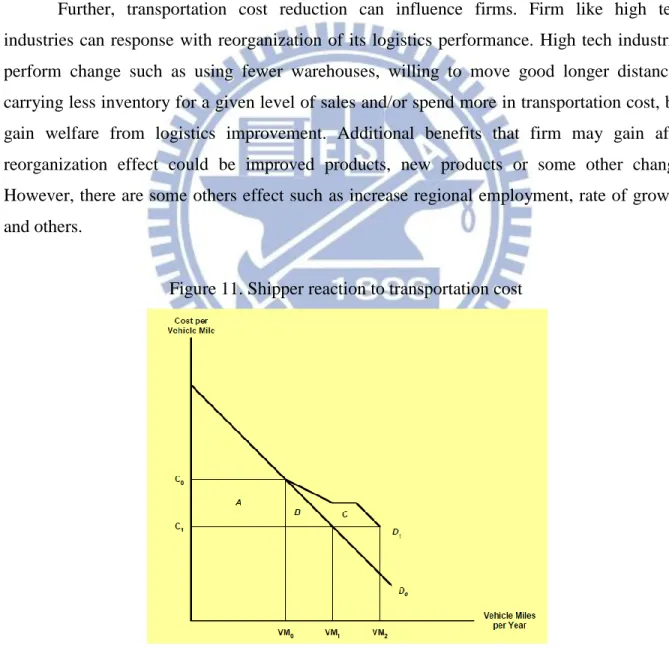 Figure 11. Shipper reaction to transportation cost 