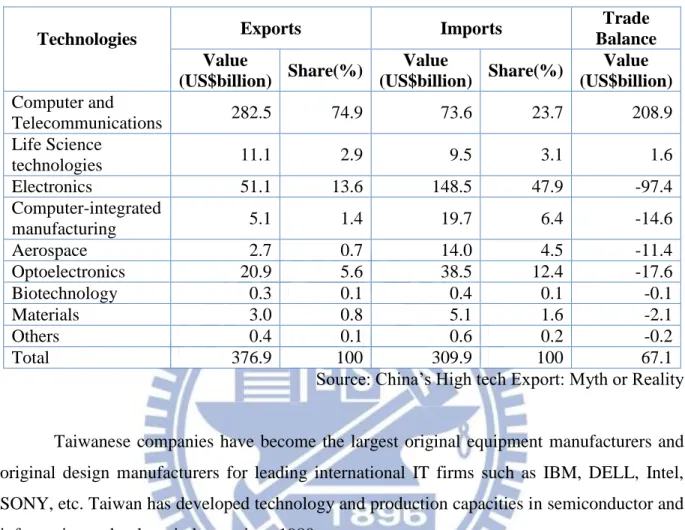 Table  7. High Tech trade by Technologies in Mainland China 
