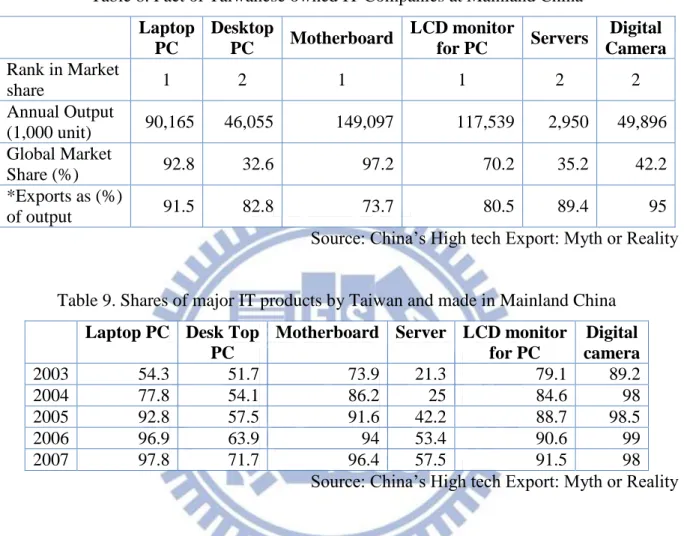 Table 8. Fact of Taiwanese owned IT Companies at Mainland China  Laptop  PC  Desktop PC  Motherboard  LCD monitor for PC  Servers  Digital  Camera  Rank in Market  share  1  2  1  1  2  2  Annual Output  (1,000 unit)  90,165  46,055  149,097  117,539  2,95