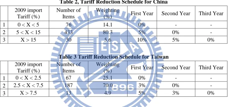 Table 3 Tariff Reduction Schedule for Taiwan     2009 import Tariff (%)  Number of Items  Weighting 