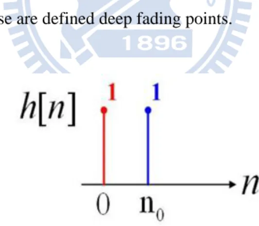 Figure 1-2 Two-ray channel impulse response 