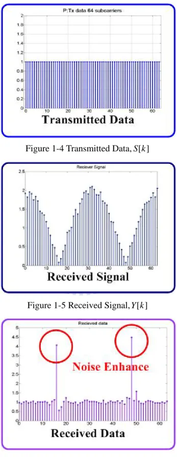 Figure 1-4 Transmitted Data, [ ] S k  