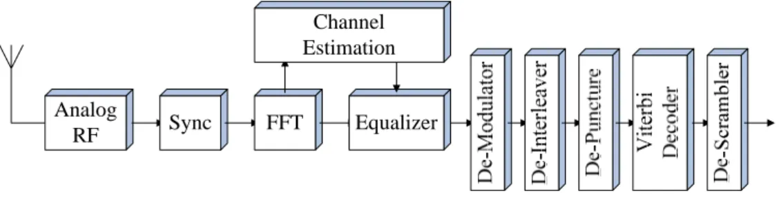 Figure 2-1 IEEE 802.11a transmitter 