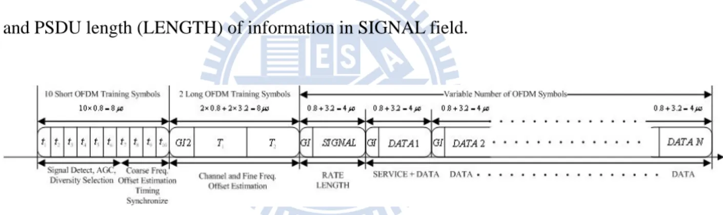 Figure 2-3 IEEE 802.11a packet format 