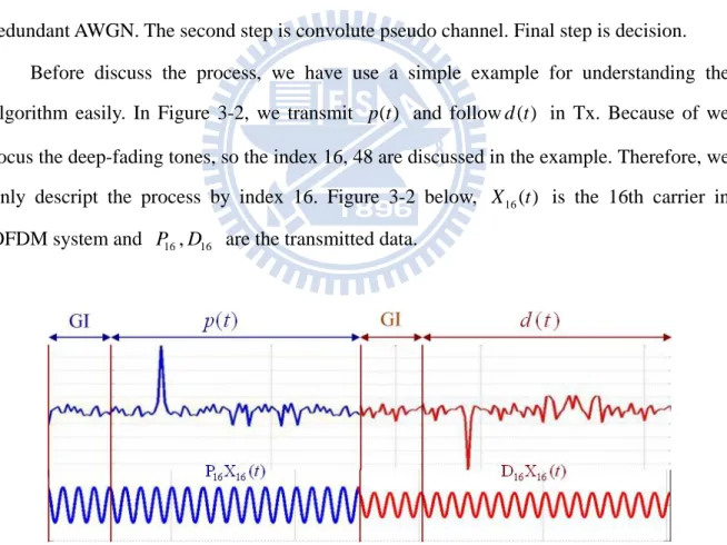 Figure 3-2 A sample of transmitted signal and index 16 of signal 