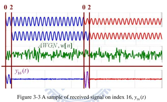 Figure 3-3 A sample of received signal on index 16, y 16 ( ) t  
