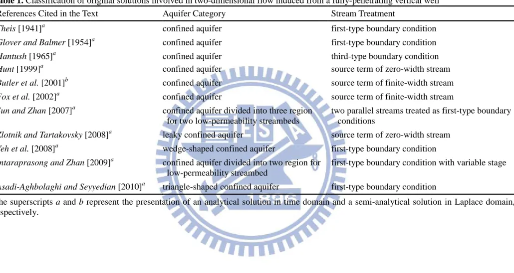 Table 1. Classification of original solutions involved in two-dimensional flow induced from a fully-penetrating vertical well 