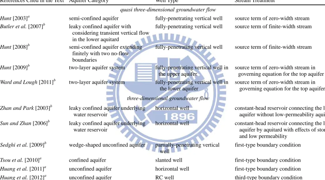 Table 2. Classification of original solutions involved in quasi three-dimensional and three-dimensional flow 
