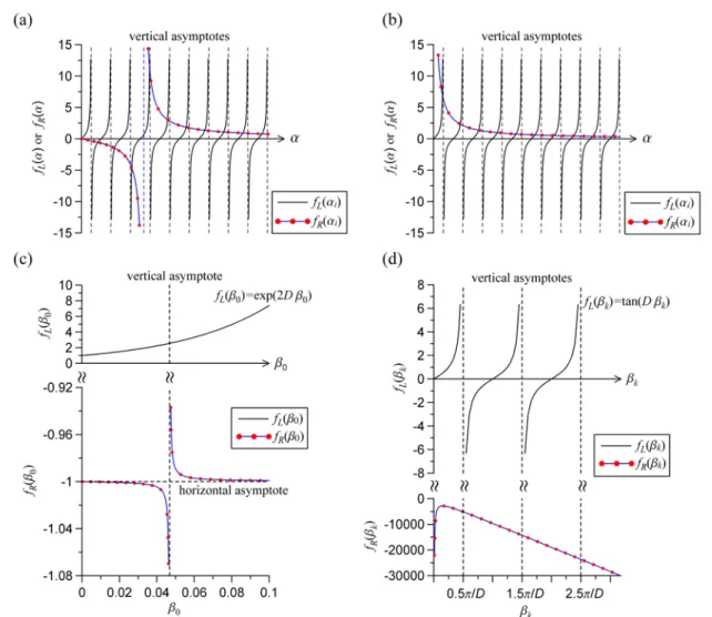 Figure 2. The patterns of the LHS and RHS functions from equation (20) for (a)  K 2 ' ≠ 0   and (b)  K 2 ' = 0   as well as from (c) equation (21)  and (d) equation (22) 