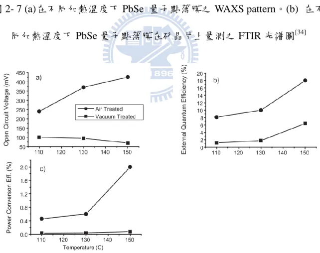 圖 2- 8 光伏元件在大氣及惰性氣體下進行不同溫度之熱處理的三種特性圖