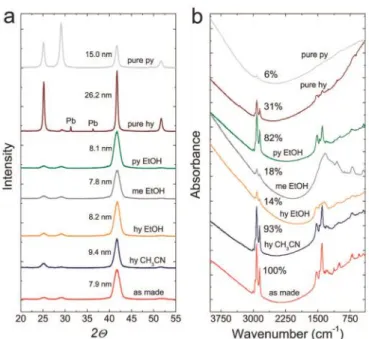 圖 2- 9 使用不同官能基進行化學薄膜處理法之 PbSe 薄膜的（a）WAXS（b） FTIR 圖譜 [34]