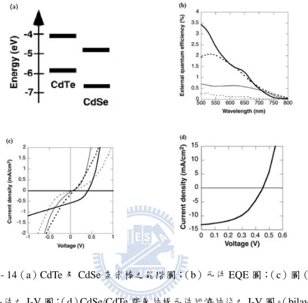 圖 2- 14（a）CdTe 及 CdSe 奈米棒之能階圖； （b）元件 EQE 圖； （c）圖（b） 中元件之 I-V 圖； （d）CdSe/CdTe 雙層結構元件經燒結後之 I-V 圖。 （bilayer/ 粗體實線；blend/粗體虛線；CdTe/實線；CdSe/虛線） [16]