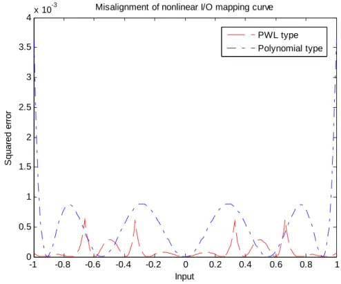 Fig. 5.2.2 Modeling errors of PWL and polynomial models in fitting to a raised-cosine  function  -1 -0.8 -0.6 -0.4 -0.2 0 0.2 0.4 0.6 0.8 1012345678x 10-4 InputSquared error