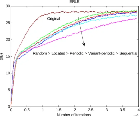 Fig. 5.2.8 ERLE of partial update schemes for a raised-cosine mapping 