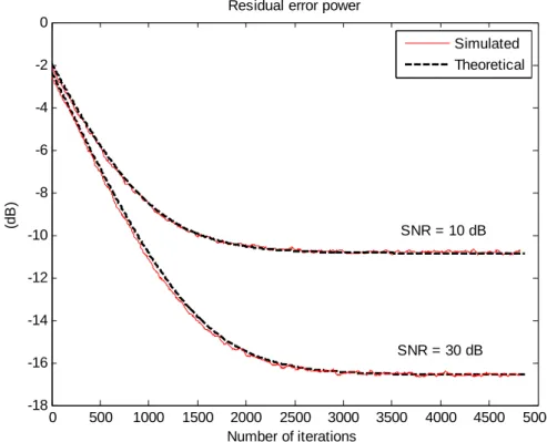 Fig. 5.3.6 Residual error power during the first stage under different SNRs 