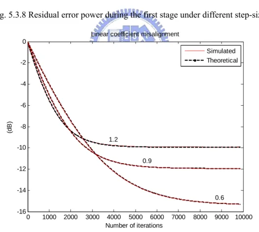 Fig. 5.3.9 Linear coefficients misalignment during the first stage with different 
