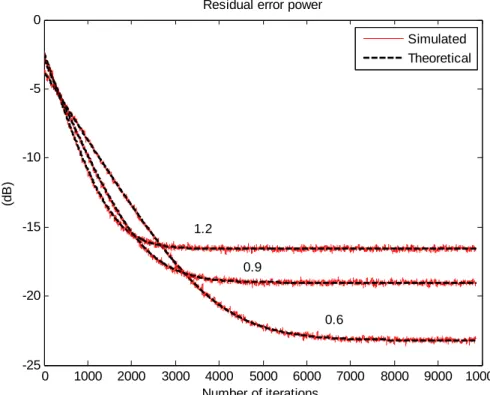 Fig. 5.3.10 Residual error power during the first stage with different powers of the  output of PWL processor      0 1000 2000 3000 4000 5000 6000 7000 8000 9000 10000-25-20-15-10-50 Number of iterations (dB)