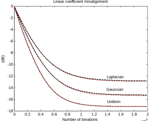 Fig. 5.3.14 Linear coefficients misalignment during the first stage using different Pdfs 