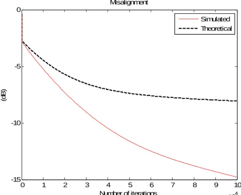 Fig. 5.3.16 Misalignment of combined coefficient weight error during the second  stage 