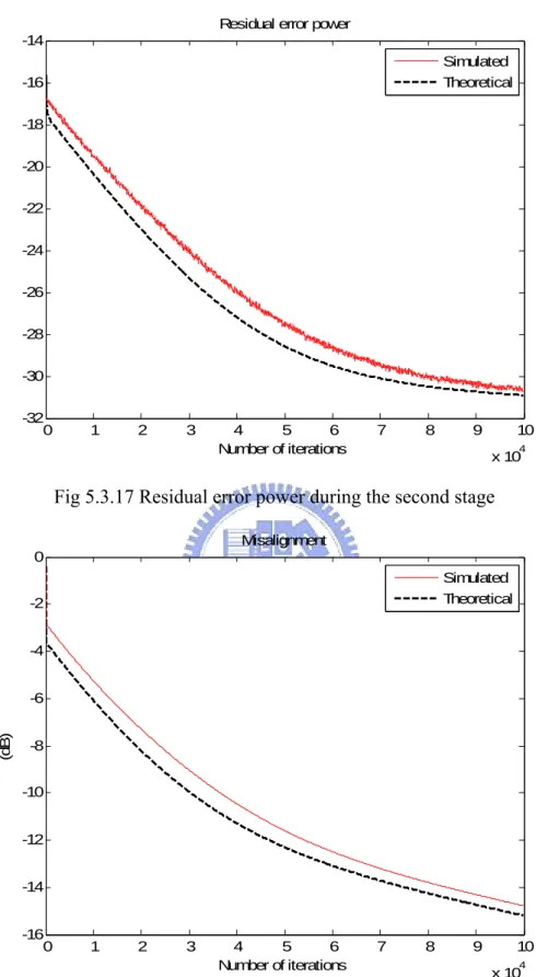 Fig. 5.3.18 Misalignment of combined coefficient weight error under skipping during 