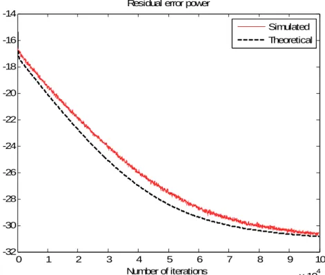 Fig. 5.3.19 Residual error power under skipping during the second stage 