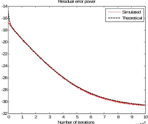 Fig. 5.3.21 Residual error power under decoupling during the second stage 