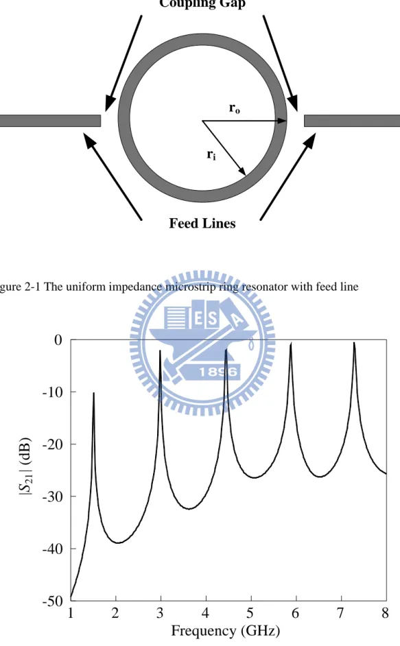Figure 2-1 The uniform impedance microstrip ring resonator with feed line 