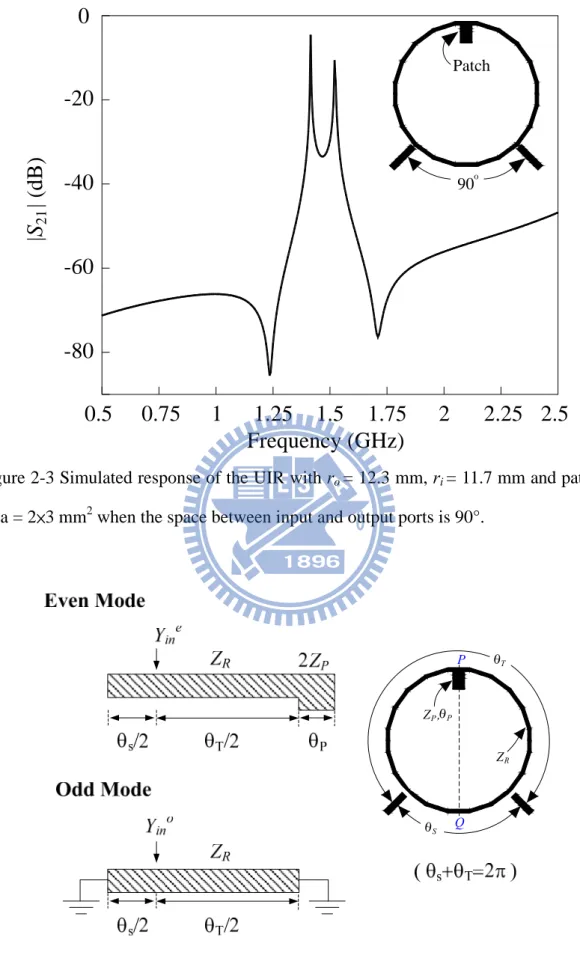 Figure 2-3 Simulated response of the UIR with r o  = 12.3 mm, r i  = 11.7 mm and patch  area = 2×3 mm 2  when the space between input and output ports is 90°