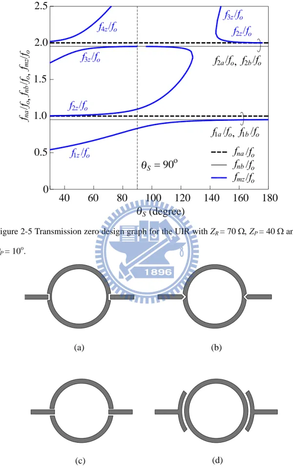 Figure 2-5 Transmission zero design graph for the UIR with Z R  = 70 Z P  = 40 and 