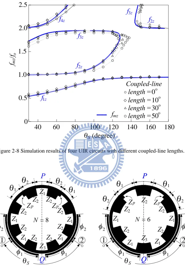 Figure 2-9 The periodic stepped-impedance ring resonator with line-to-ring coupling 
