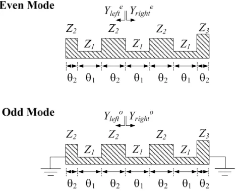 Figure 2-10 The periodic stepped-impedance ring resonator with N = 6 in the even-  and odd-analysis