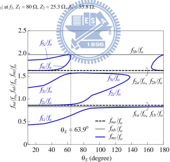 Figure 2-15 Transmission zero design graph for the PSIRR with N = 6. R = 3, R’  =  3.6
