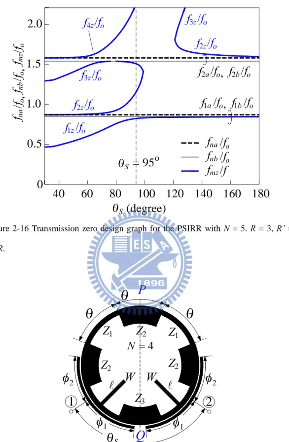 Figure 2-16 Transmission zero design graph for the PSIRR with N = 5. R = 3, R’ =  0.5R