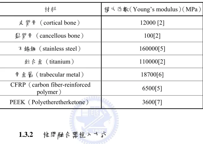 表 1-1 各種融合器材料的楊氏係數 