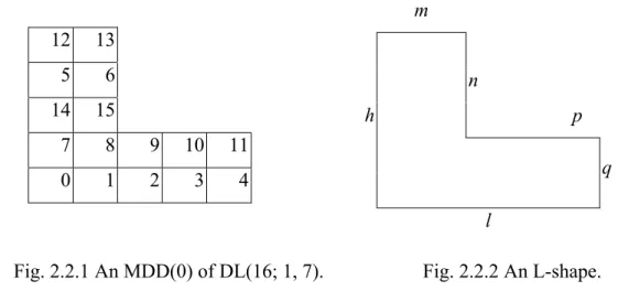 Fig. 2.2.1 An MDD(0) of DL(16; 1, 7).          Fig. 2.2.2 An L-shape. 
