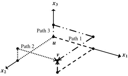 Fig. 3.2.2 Dimension routing for v 1  > 0, v 2  > 0, v 3  > 0. 
