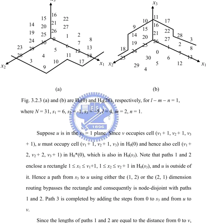 Fig. 3.2.3 (a) and (b) are H 0 (0) and H 0 (26), respectively, for l − m − n = 1,  where N = 31, s 1  = 6, s 2  = -1, s 3  = −5, l = 4, m = 2, n = 1