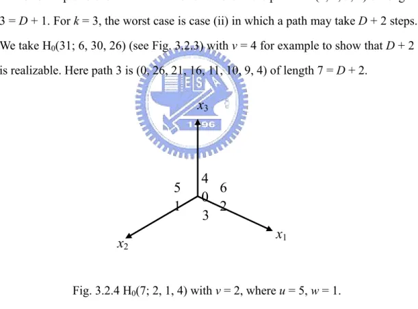 Fig. 3.2.4 H 0 (7; 2, 1, 4) with v = 2, where u = 5, w = 1. 